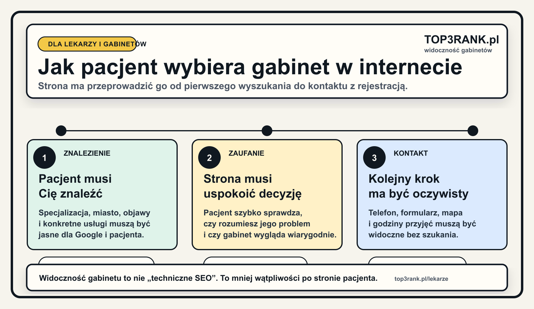 Jak pacjent wybiera gabinet w internecie - znalezienie, zaufanie i kontakt